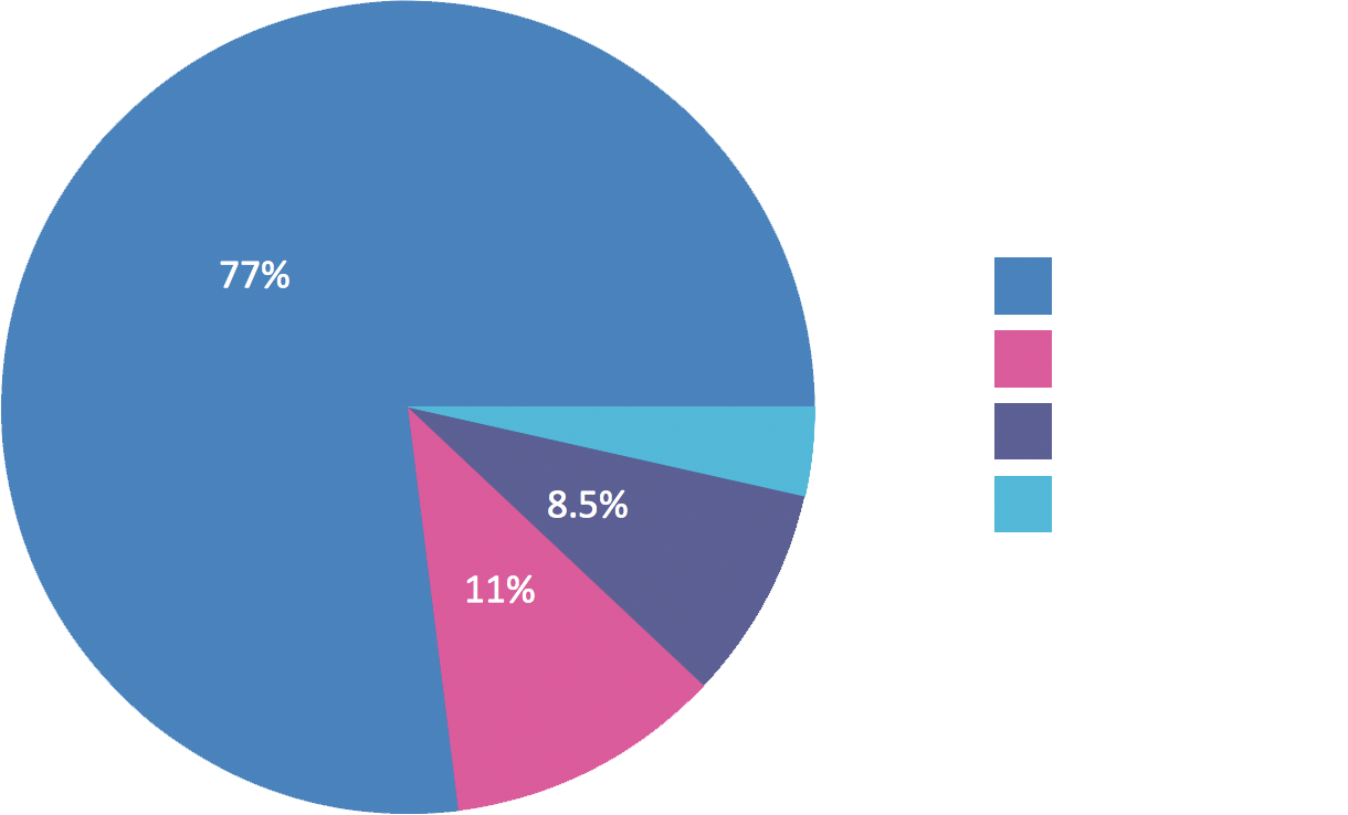 Percentage-pie-chart-DA-determinations